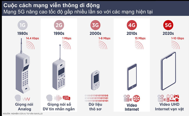 Mạng 5G ra đời sẽ tác động thế nào đến thị trường bất động sản